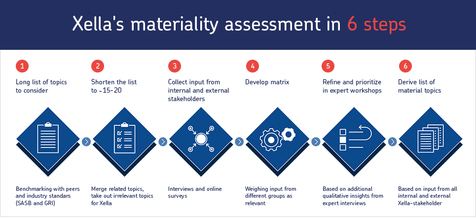 URSA News - Xella's materiality assessment 6 steps