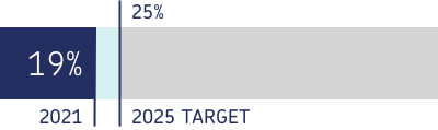 Diversity target
