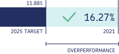 Learning and development target